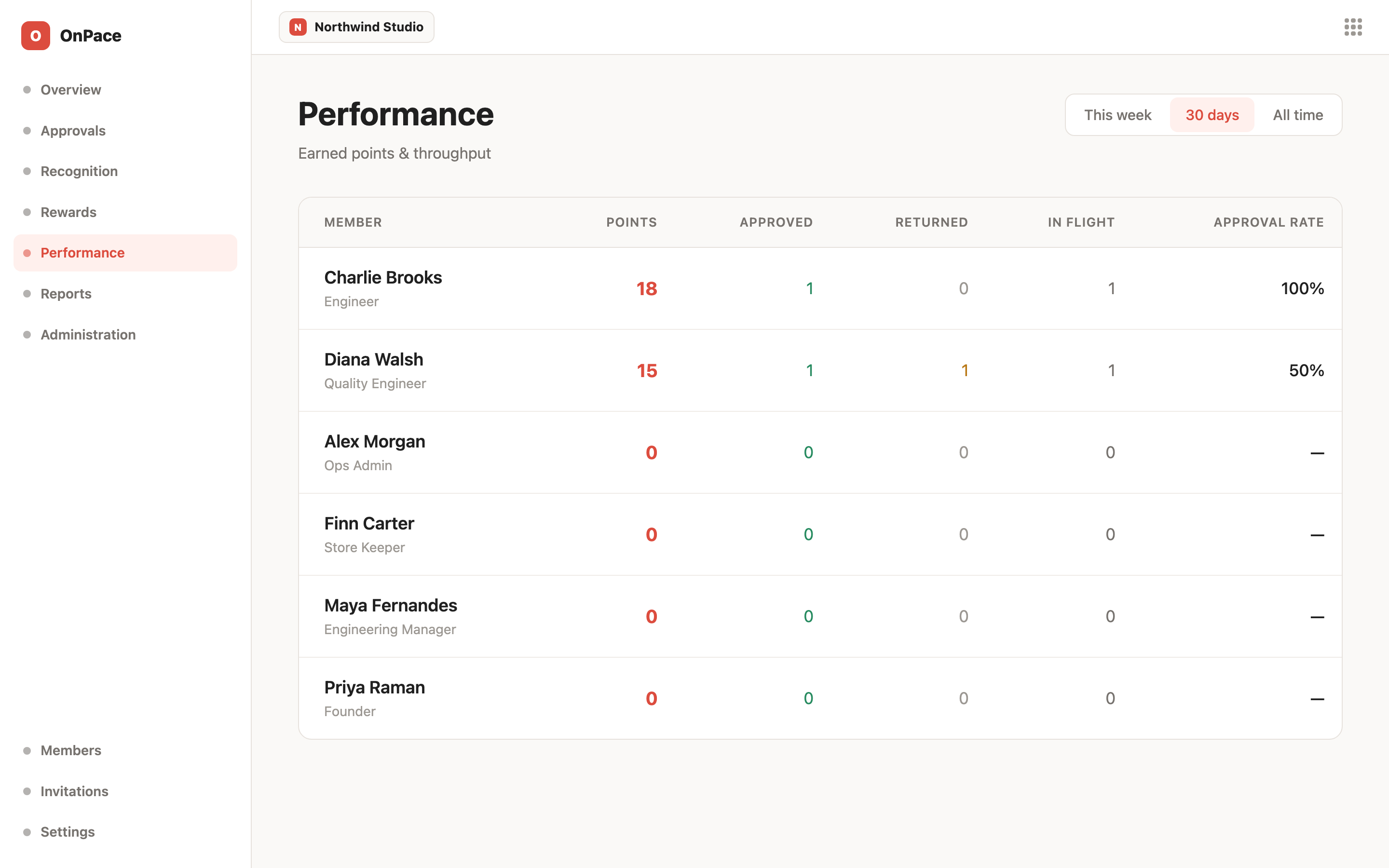 Performance — the team rollup: points, approved, returned, in flight and approval rate per member