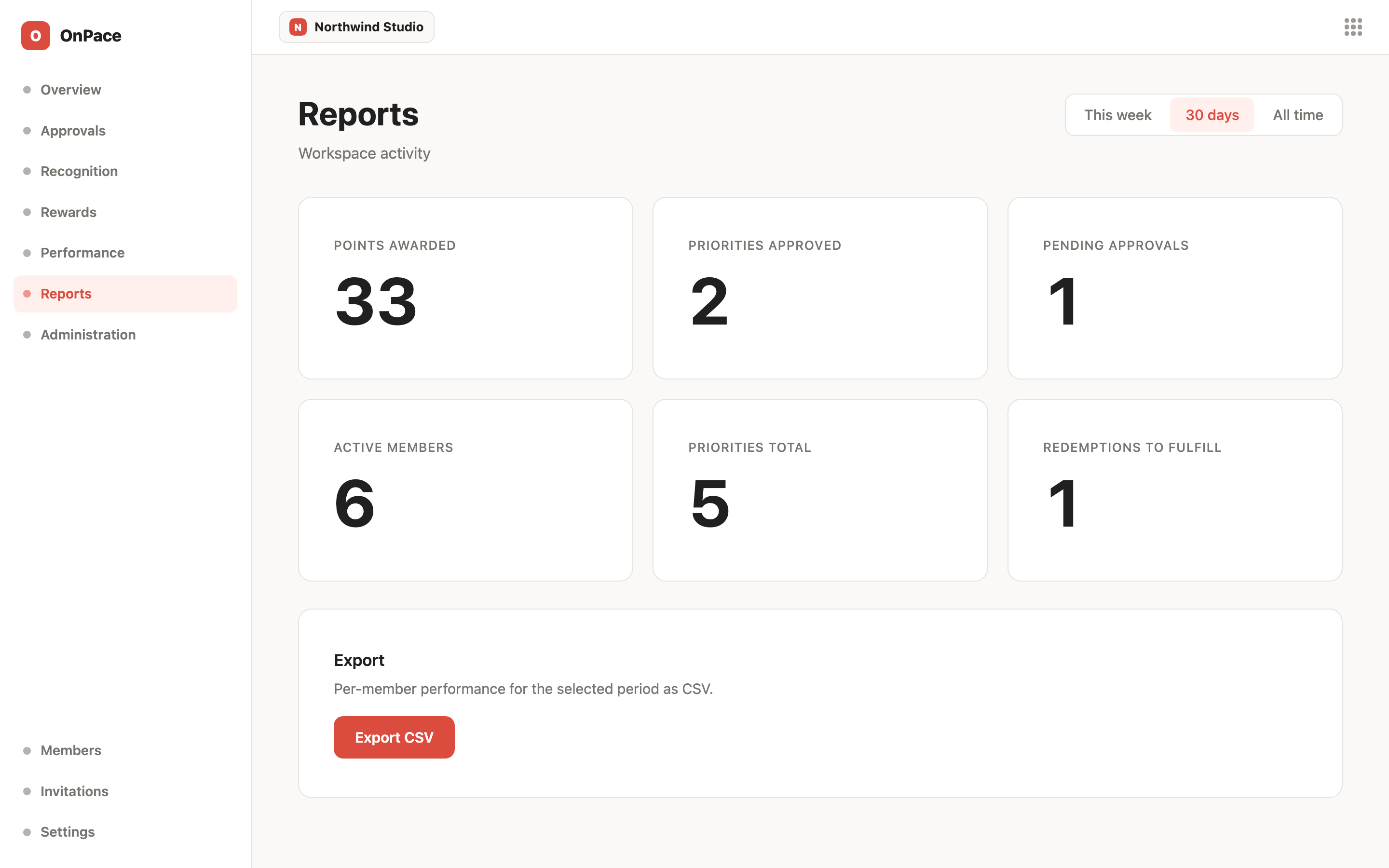 Reports — points awarded, priorities approved, pending approvals, active members and a CSV export